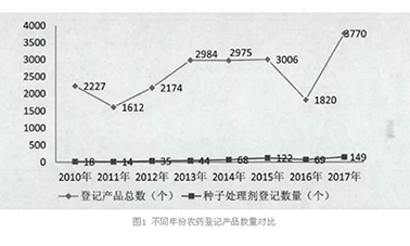 种子处理剂登记特点和趋势及评审中的常见问题分析总结