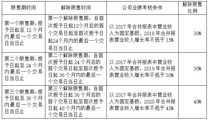 公司实施股权激励计划 共享发展成果