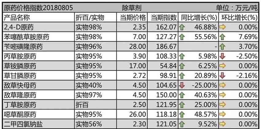 安全环保整理力度有增无减，原药高位运行仍是市场主旋律