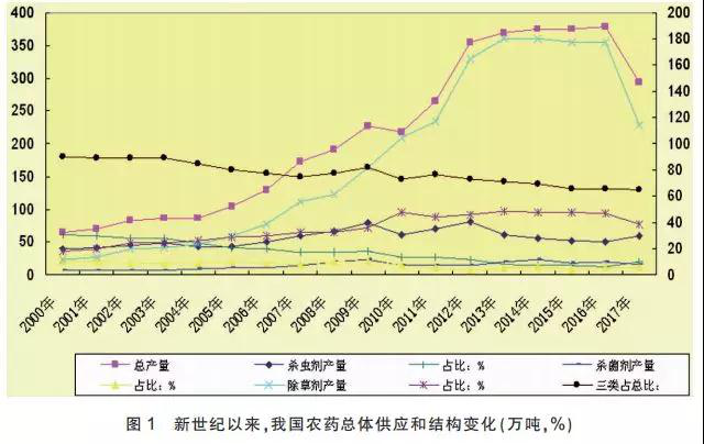 我国农药供应状况、特点和主要趋势分析