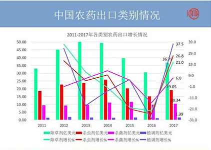 2018年农药出口又有何变化？哪些国家地区有“金”可掘？