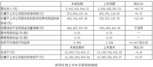 2018年已过大半，上市农药企业纷纷交出上半年成绩单