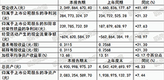 诺普信上半年实现营业收入23.49亿元，同比上涨41.49%