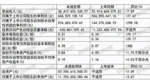 三大原药生产公司发布半年报