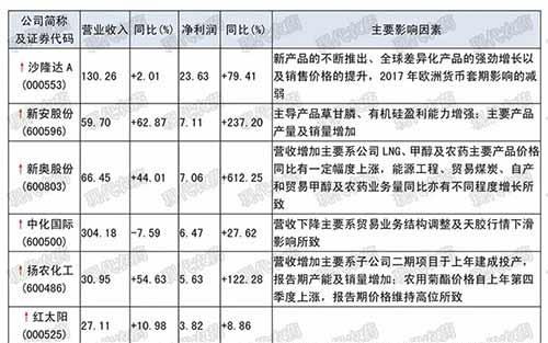 农药上市公司发布2018年半年度报告，44家盈利2家亏损