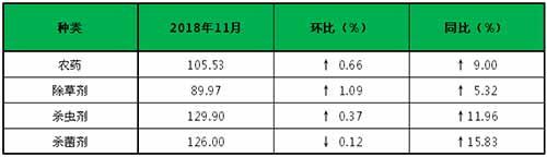 国内农药行业大环境依旧紧张，供不应求之势持续